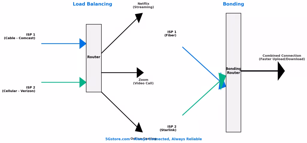 Diagram of a home/office network showing load balancing and bonding across multiple ISPs (Cable/Comcast, Cellular-Verizon, Starlink) routing to a Bonding Router, enabling a faster combined upload/download.